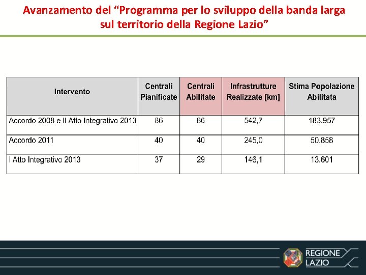 Avanzamento del “Programma per lo sviluppo della banda larga sul territorio della Regione Lazio”