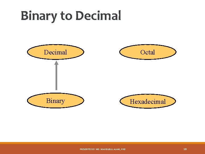 Binary to Decimal Octal Binary Hexadecimal PRESENTED BY MD. MAHBUBUL ALAM, PHD 10 