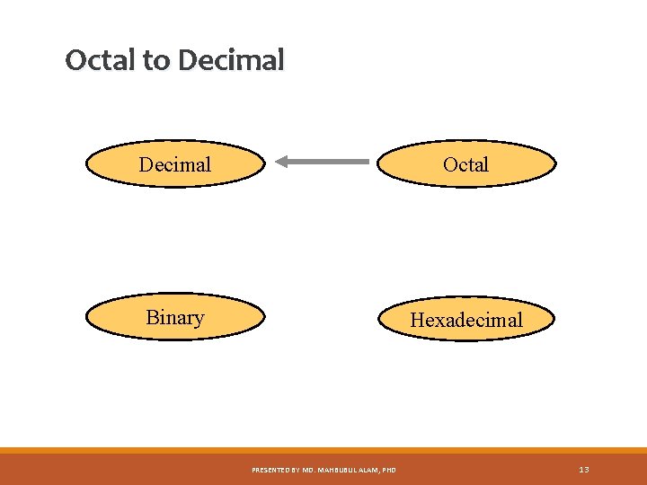 Octal to Decimal Octal Binary Hexadecimal PRESENTED BY MD. MAHBUBUL ALAM, PHD 13 