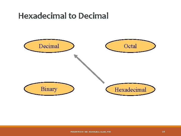 Hexadecimal to Decimal Octal Binary Hexadecimal PRESENTED BY MD. MAHBUBUL ALAM, PHD 16 