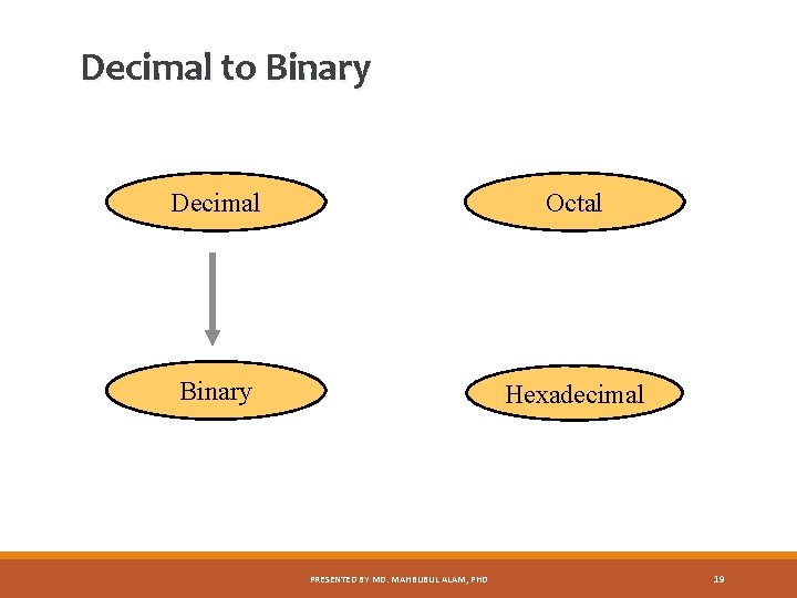 Decimal to Binary Decimal Octal Binary Hexadecimal PRESENTED BY MD. MAHBUBUL ALAM, PHD 19