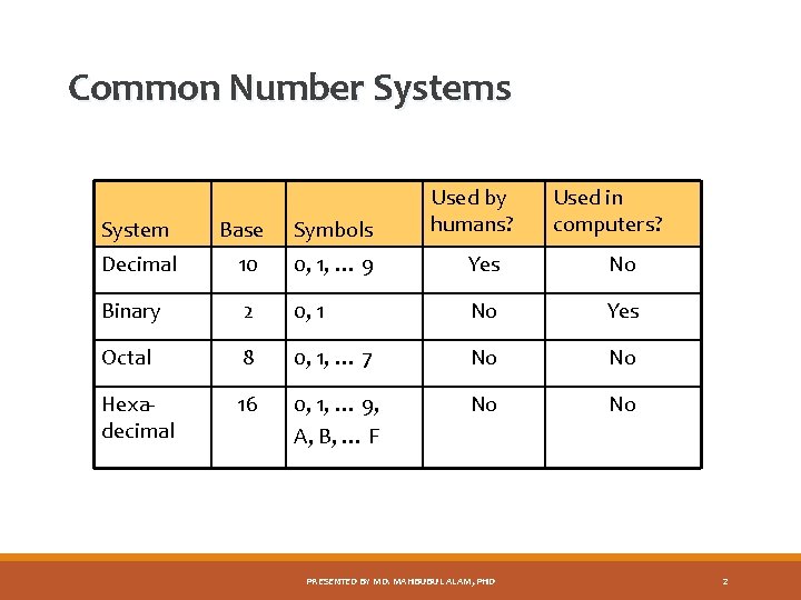 Common Number Systems Used by humans? Used in computers? System Base Symbols Decimal 10