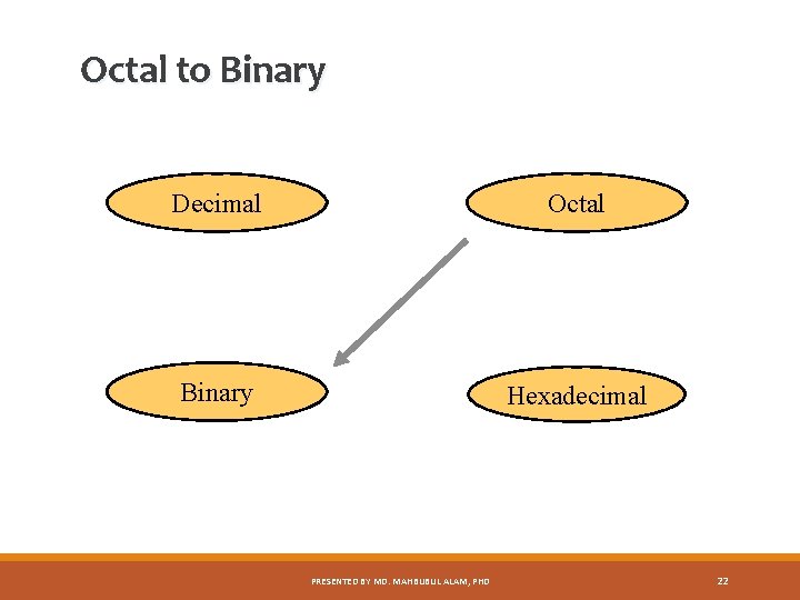 Octal to Binary Decimal Octal Binary Hexadecimal PRESENTED BY MD. MAHBUBUL ALAM, PHD 22