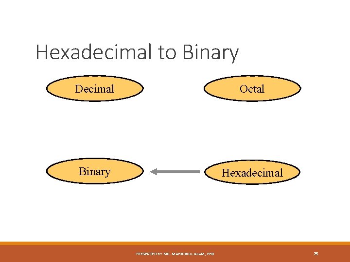 Hexadecimal to Binary Decimal Octal Binary Hexadecimal PRESENTED BY MD. MAHBUBUL ALAM, PHD 25
