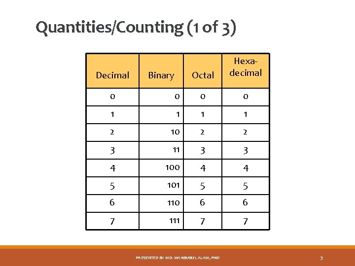 Quantities/Counting (1 of 3) Decimal Binary Octal Hexadecimal 0 0 1 1 2 10
