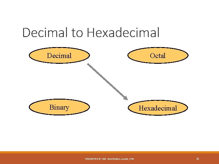 Decimal to Hexadecimal Decimal Octal Binary Hexadecimal PRESENTED BY MD. MAHBUBUL ALAM, PHD 31