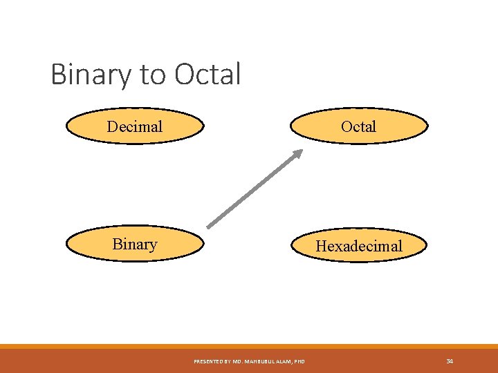 Binary to Octal Decimal Octal Binary Hexadecimal PRESENTED BY MD. MAHBUBUL ALAM, PHD 34