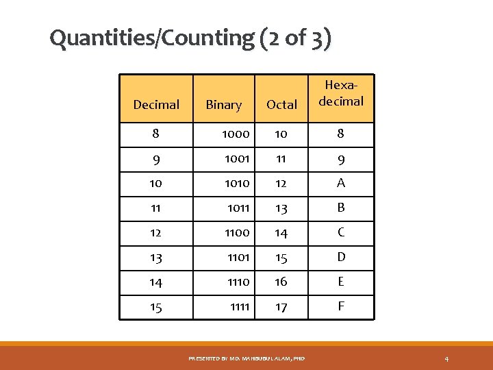 Quantities/Counting (2 of 3) Decimal Binary Octal Hexadecimal 8 1000 10 8 9 1001