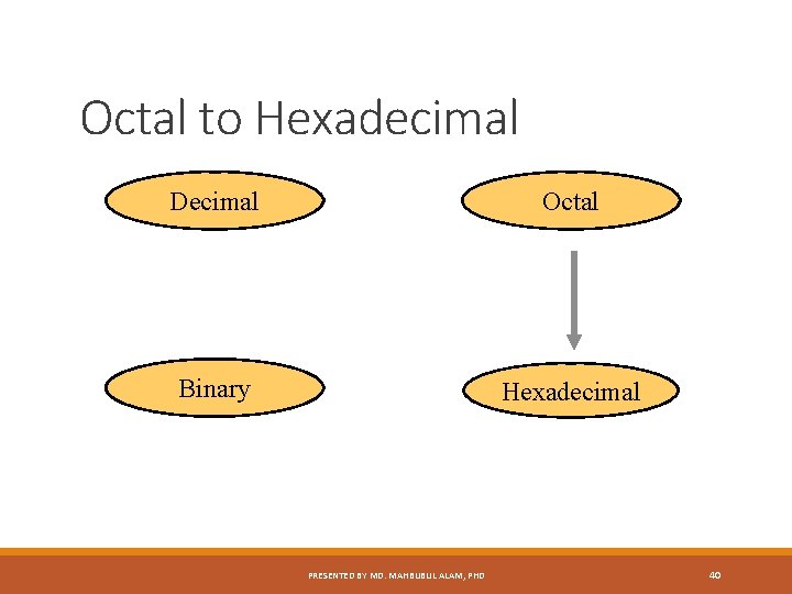 Octal to Hexadecimal Decimal Octal Binary Hexadecimal PRESENTED BY MD. MAHBUBUL ALAM, PHD 40