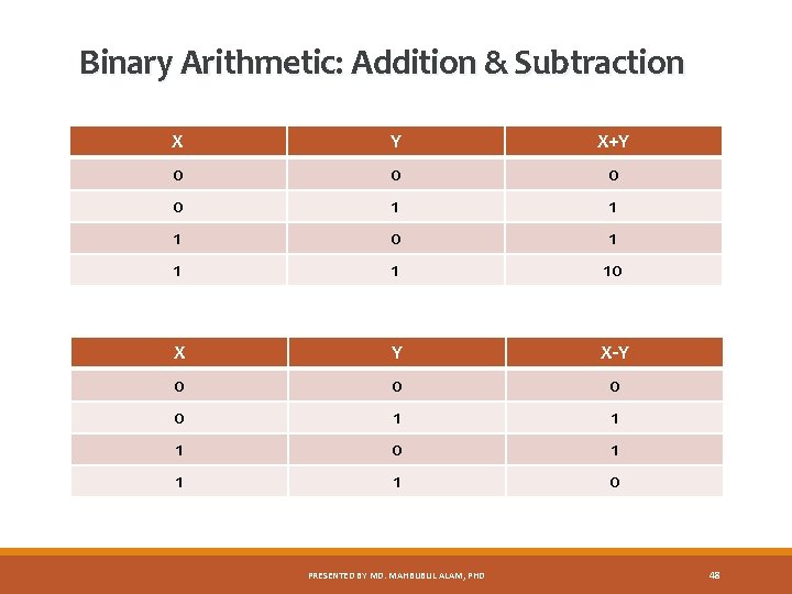 Binary Arithmetic: Addition & Subtraction X Y X+Y 0 0 1 1 1 0