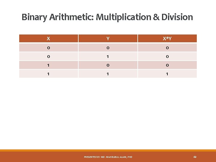 Binary Arithmetic: Multiplication & Division X Y X*Y 0 0 1 1 1 PRESENTED