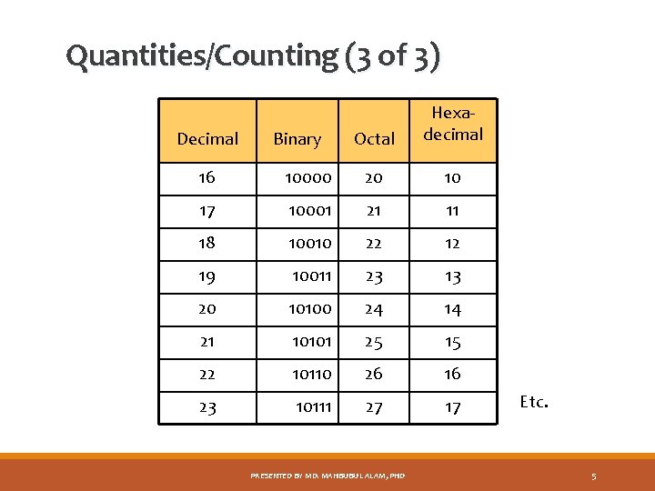 Quantities/Counting (3 of 3) Decimal Binary Octal Hexadecimal 16 10000 20 10 17 10001
