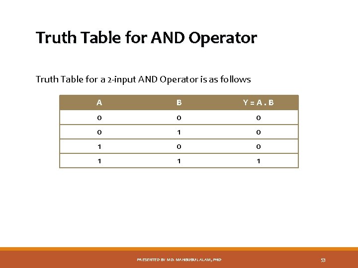 Truth Table for AND Operator Truth Table for a 2 -input AND Operator is