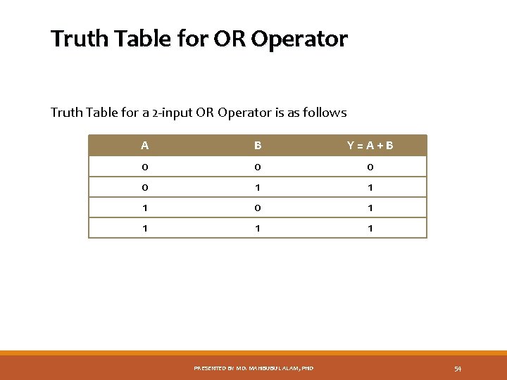 Truth Table for OR Operator Truth Table for a 2 -input OR Operator is