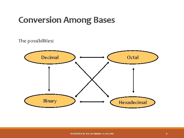 Conversion Among Bases The possibilities: Decimal Octal Binary Hexadecimal PRESENTED BY MD. MAHBUBUL ALAM,