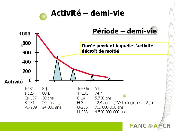 Activité – demi-vie Période – demi-vie 1000 800 Durée pendant laquelle l’activité décroît de