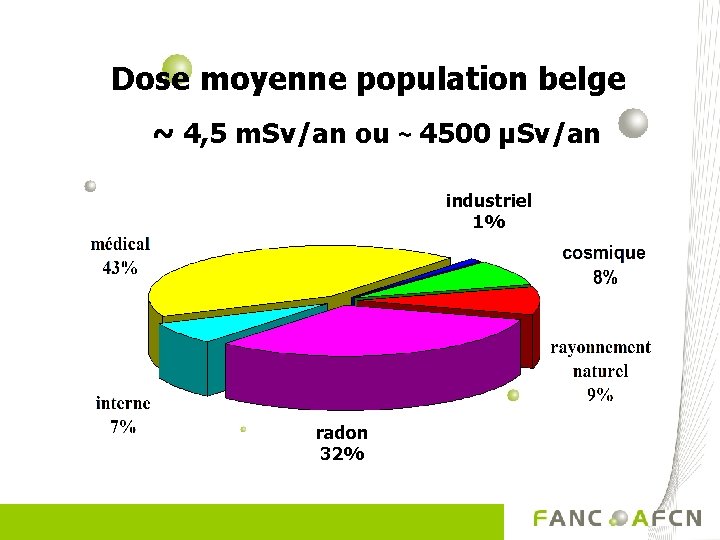 Dose moyenne population belge ~ 4, 5 m. Sv/an ou ~ 4500 µSv/an industriel