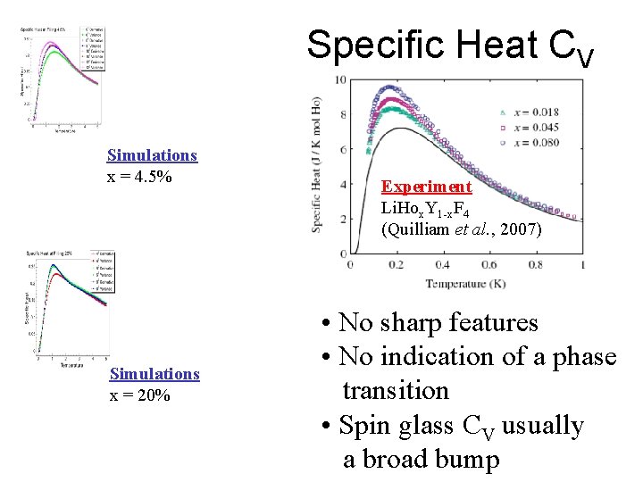 Specific Heat CV Simulations x = 4. 5% Simulations x = 20% Experiment Li.