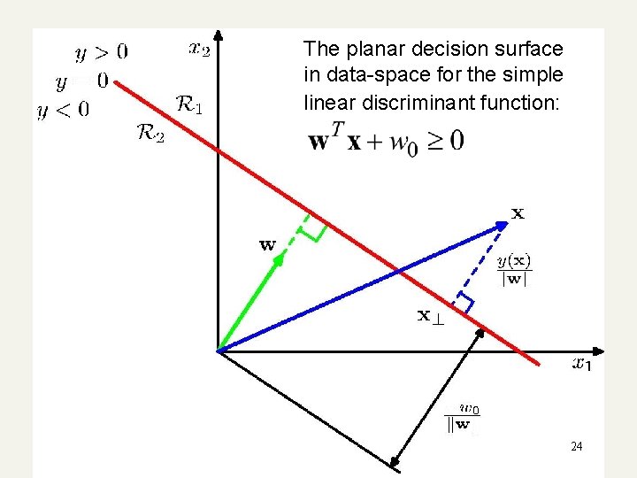 The planar decision surface in data-space for the simple linear discriminant function: 24 The planar decision surface in data-space for the simple linear discriminant function: 24