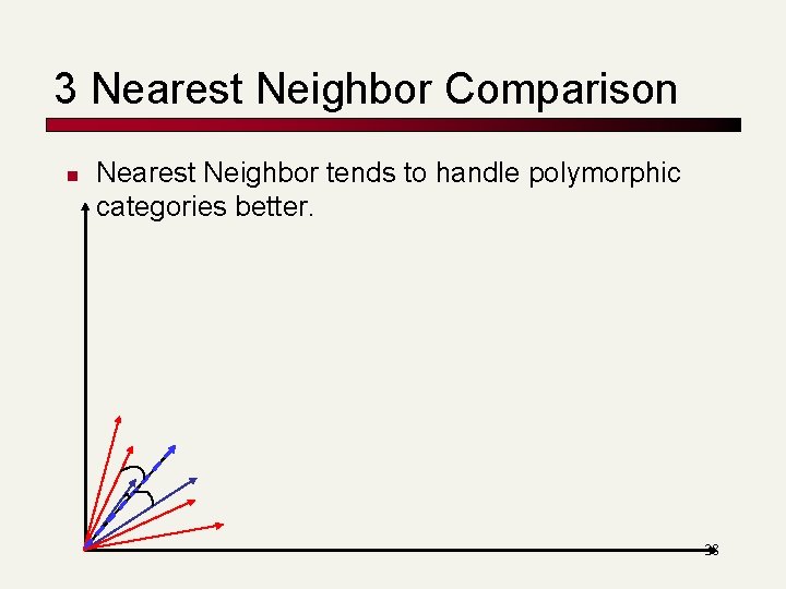 3 Nearest Neighbor Comparison n Nearest Neighbor tends to handle polymorphic categories better. 38 3 Nearest Neighbor Comparison n Nearest Neighbor tends to handle polymorphic categories better. 38