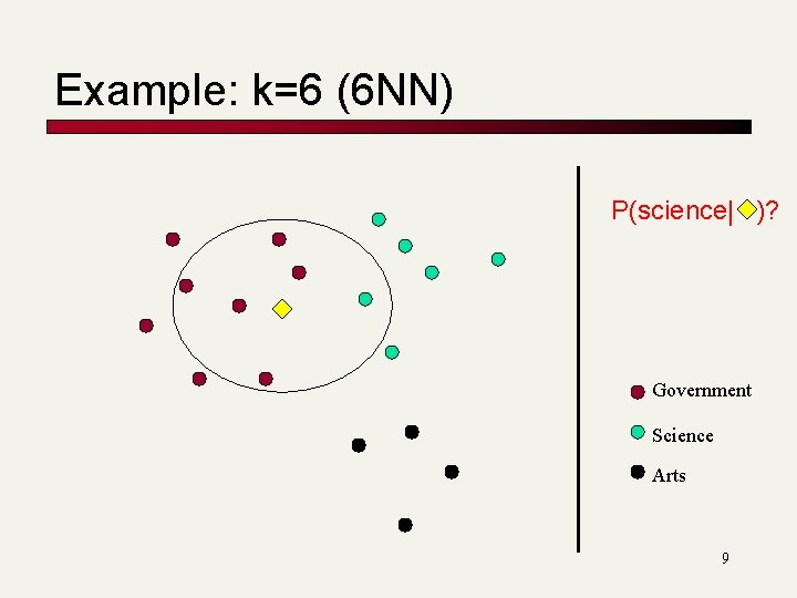 Example: k=6 (6 NN) P(science| )? Government Science Arts 9 Example: k=6 (6 NN) P(science| )? Government Science Arts 9