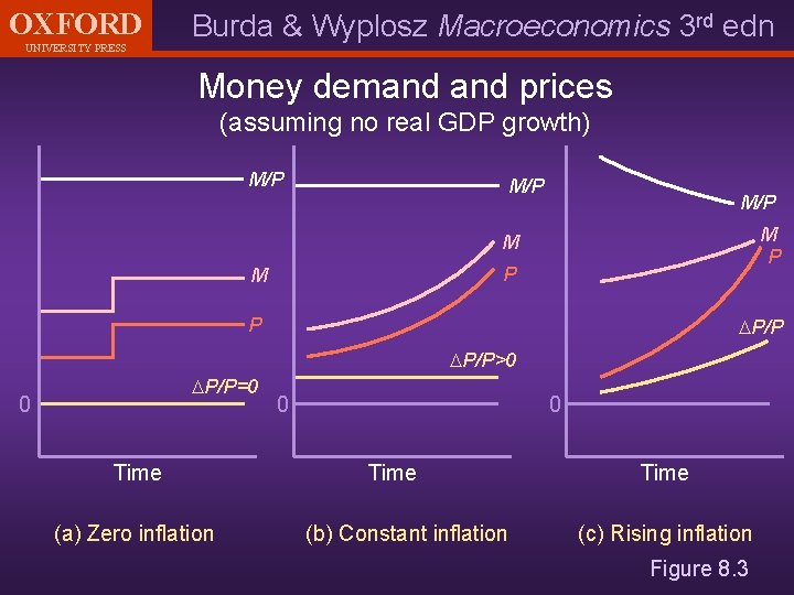 OXFORD UNIVERSITY PRESS Burda & Wyplosz Macroeconomics 3 rd edn Money demand prices (assuming