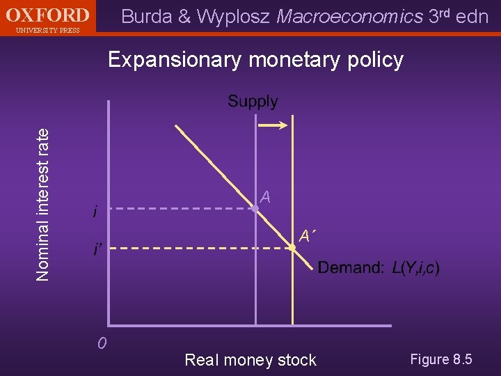 OXFORD Burda & Wyplosz Macroeconomics 3 rd edn UNIVERSITY PRESS Nominal interest rate Expansionary