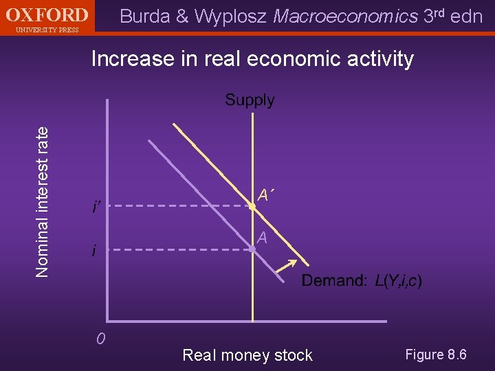 OXFORD Burda & Wyplosz Macroeconomics 3 rd edn UNIVERSITY PRESS Nominal interest rate Increase