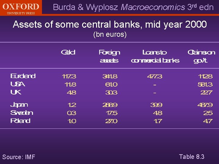 OXFORD UNIVERSITY PRESS Burda & Wyplosz Macroeconomics 3 rd edn Assets of some central