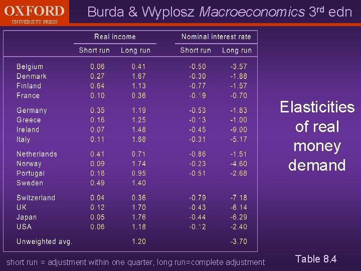 OXFORD UNIVERSITY PRESS Burda & Wyplosz Macroeconomics 3 rd edn Elasticities of real money