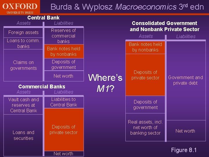 OXFORD UNIVERSITY PRESS Burda & Wyplosz Macroeconomics 3 rd edn Central Bank Assets Liabilities