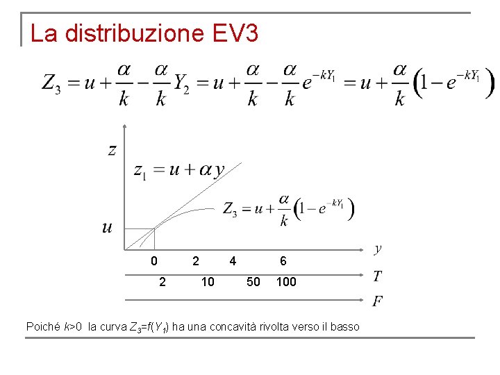 La distribuzione EV 3 0 2 2 6 4 10 50 100 Poiché k>0