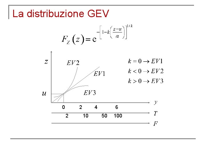 La distribuzione GEV 0 2 2 6 4 10 50 100 