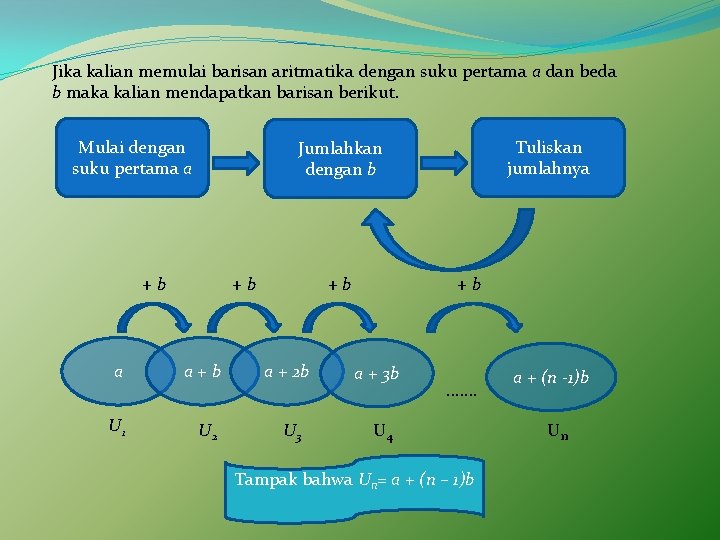 Jika kalian memulai barisan aritmatika dengan suku pertama a dan beda b maka kalian