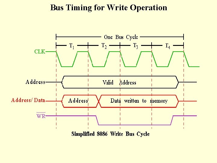 Bus Timing for Write Operation 