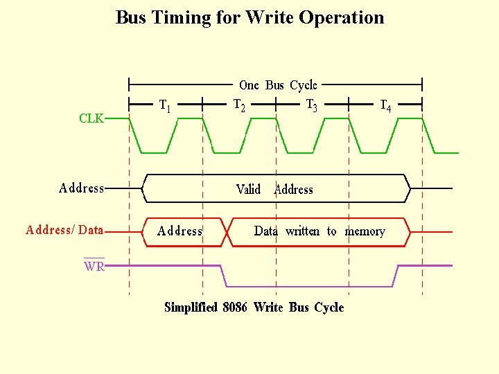 Bus Timing for Write Operation Bus Timing for Write Operation