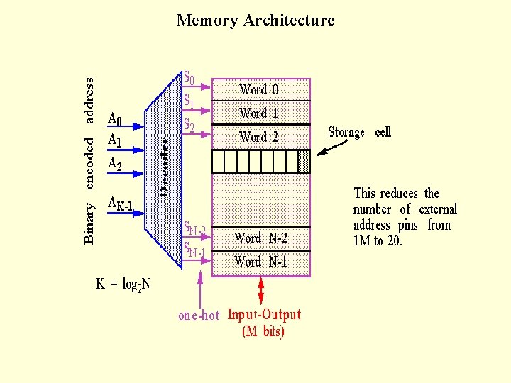 Memory Architecture 