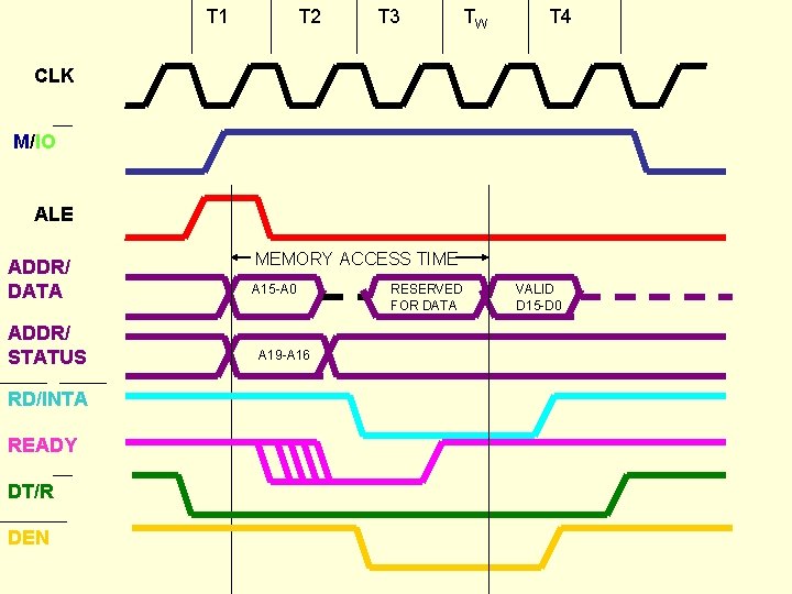 T 1 T 2 T 3 TW T 4 CLK M/IO ALE ADDR/ DATA