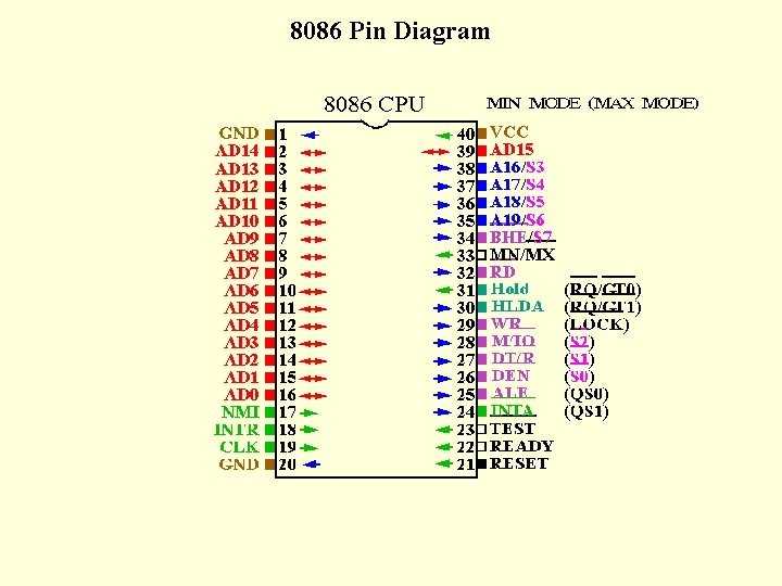 8086 Pin Diagram 