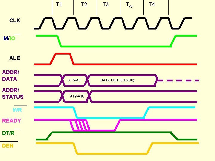 T 1 T 2 T 3 TW CLK M/IO ALE ADDR/ DATA ADDR/ STATUS T 1 T 2 T 3 TW CLK M/IO ALE ADDR/ DATA ADDR/ STATUS