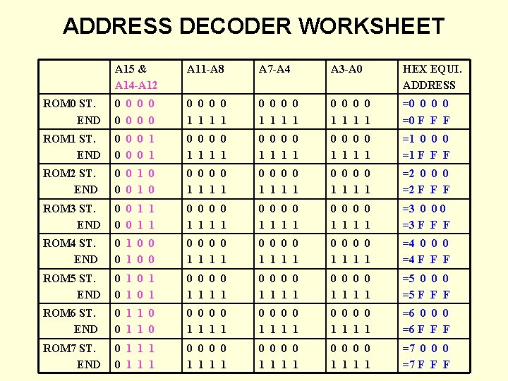 ADDRESS DECODER WORKSHEET A 15 & A 14 -A 12 A 11 -A 8