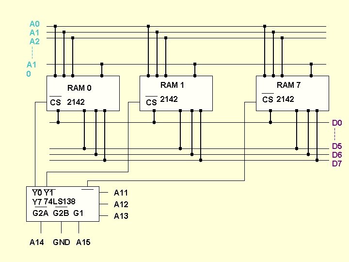 A 0 A 1 A 2 A 1 0 RAM 1 RAM 0 CS A 0 A 1 A 2 A 1 0 RAM 1 RAM 0 CS