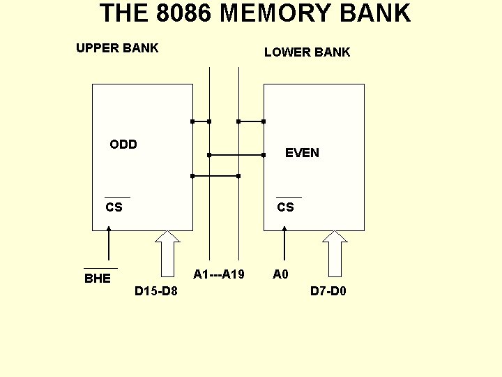 THE 8086 MEMORY BANK UPPER BANK LOWER BANK ODD EVEN CS BHE CS A THE 8086 MEMORY BANK UPPER BANK LOWER BANK ODD EVEN CS BHE CS A