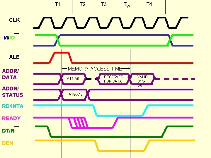 T 1 T 2 T 3 TW T 4 CLK M/IO ALE ADDR/ DATA T 1 T 2 T 3 TW T 4 CLK M/IO ALE ADDR/ DATA