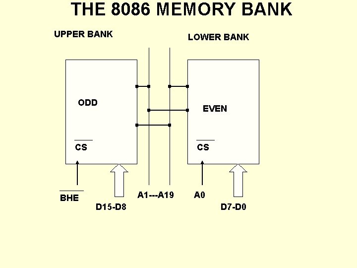 THE 8086 MEMORY BANK UPPER BANK LOWER BANK ODD EVEN CS BHE CS A