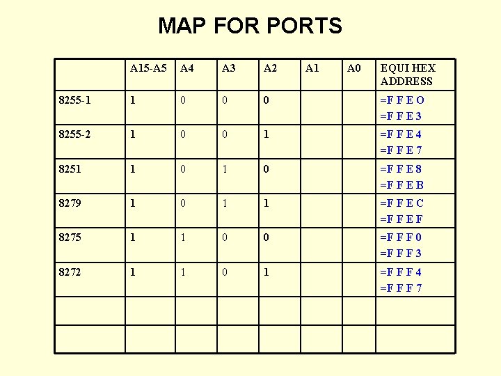 MAP FOR PORTS A 15 -A 5 A 4 A 3 A 2 A MAP FOR PORTS A 15 -A 5 A 4 A 3 A 2 A