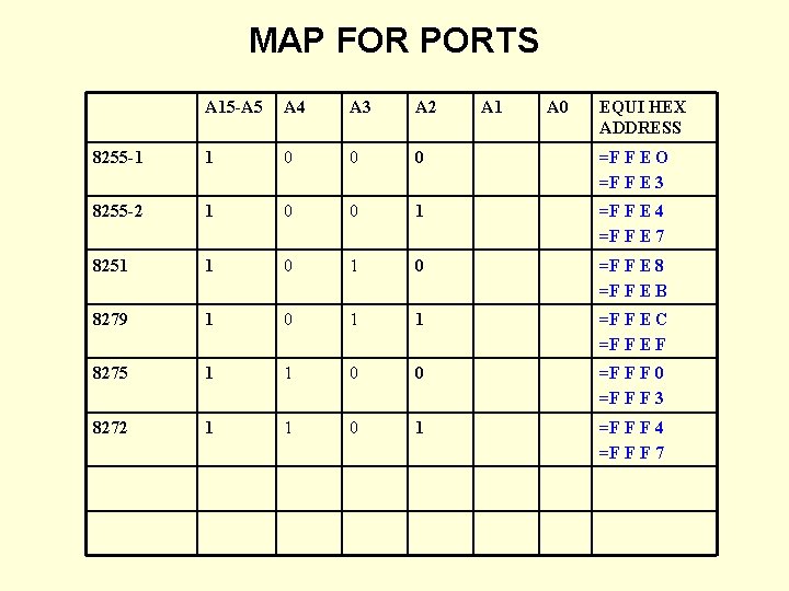 MAP FOR PORTS A 15 -A 5 A 4 A 3 A 2 A