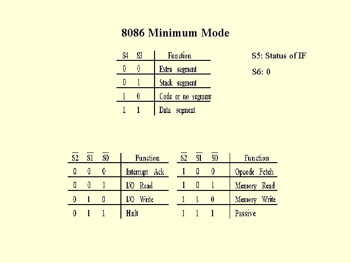 8086 Minimum Mode S 5: Status of IF S 6: 0 