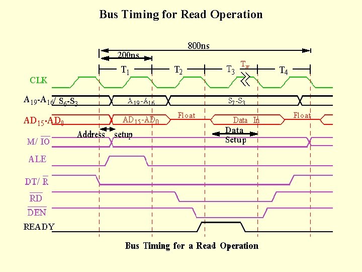 Bus Timing for Read Operation 