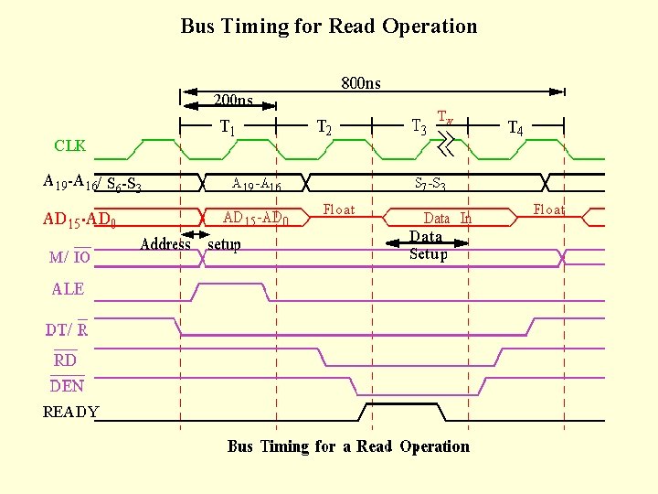 Bus Timing for Read Operation Bus Timing for Read Operation